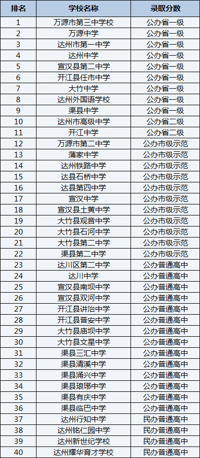 2021年渠縣第二中學(xué)在達(dá)州排名多少？