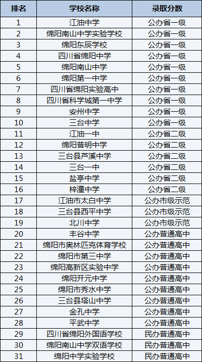 2021年綿陽市奧林匹克體育學校在綿陽排名多少？