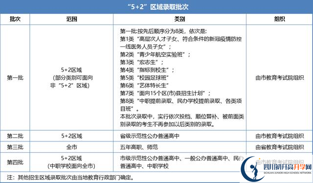 2021年成都溫江區(qū)中考志愿填報技巧是什么？