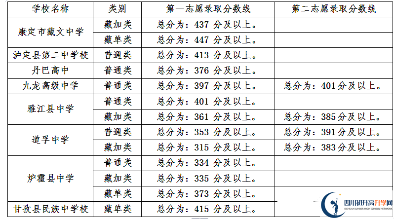甘孜州最近幾年中考的重點分數(shù)線是多少？