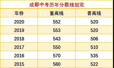 成都中考多少分可以上高中？