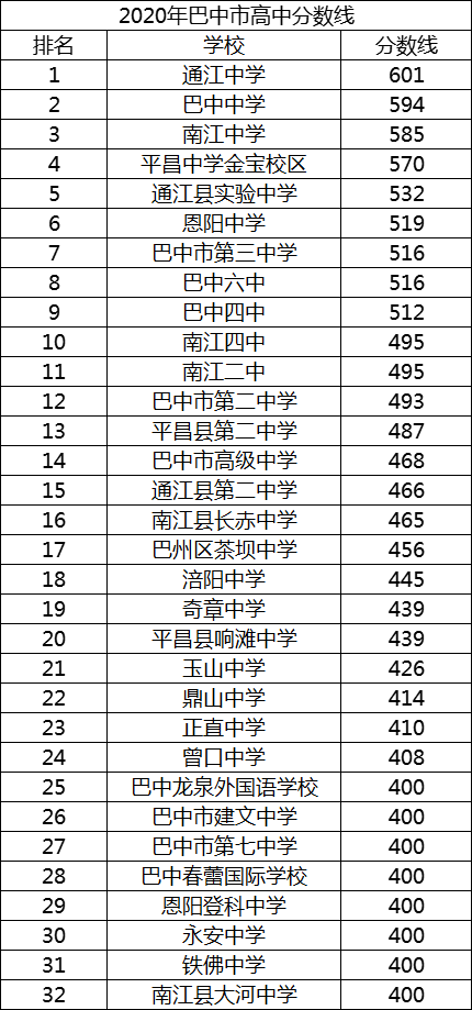 巴中中考多少分可以上高中？