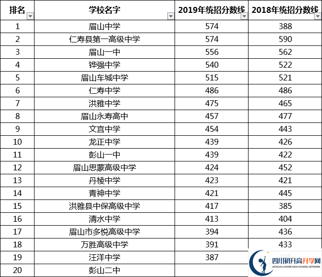 眉山中考多少分可以上高中？