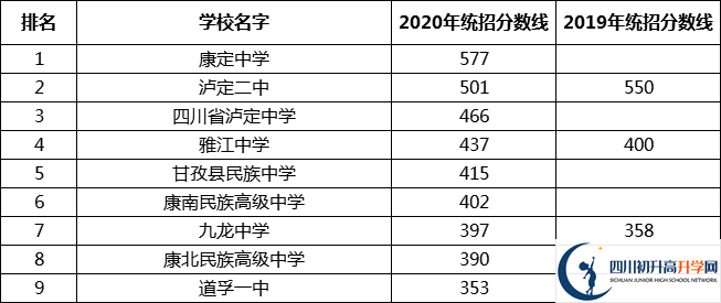 甘孜州中考多少分可以上高中？