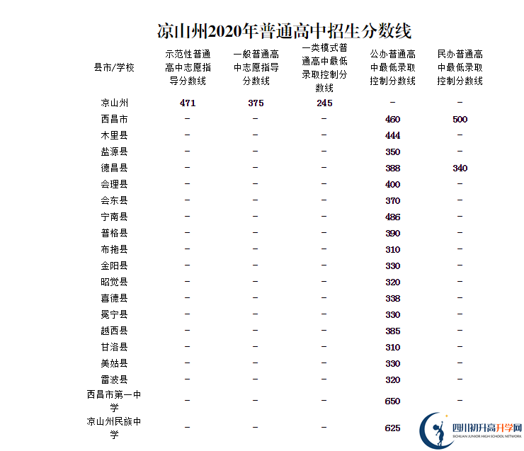 涼山州中考多少分可以上高中？