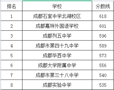 成都實(shí)驗(yàn)中學(xué)在成華區(qū)的排名是多少？
