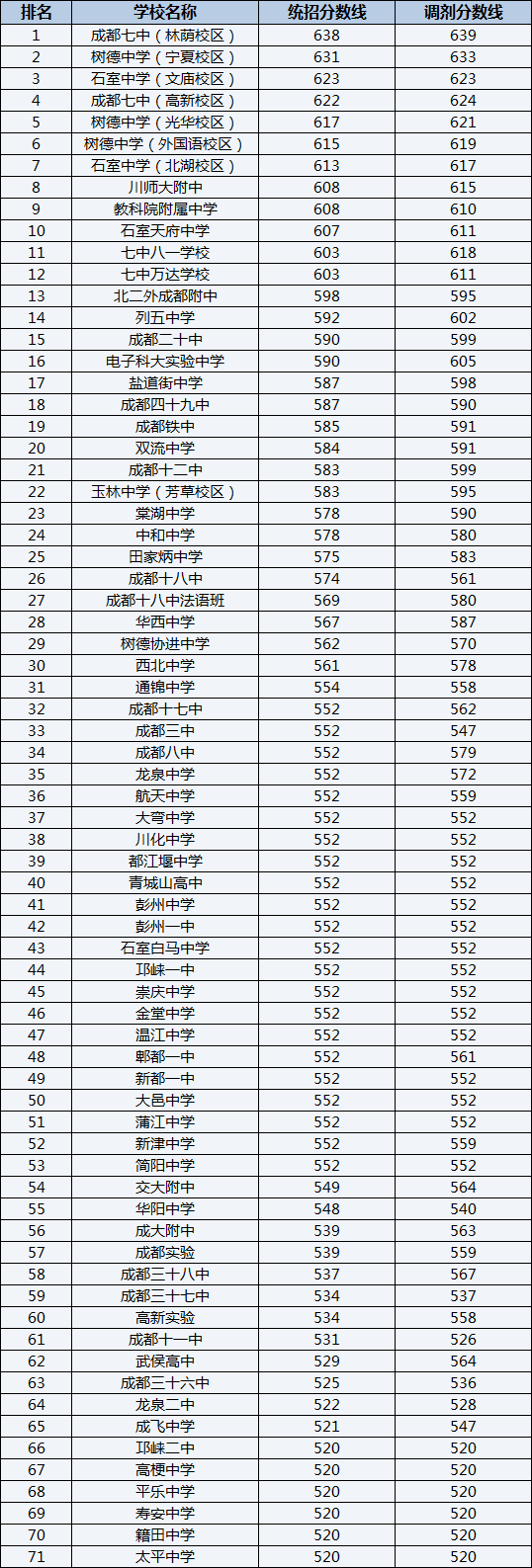 2022年成都樹德中學光華校區(qū)排名情況是怎么樣？