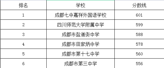 成都市第三中學(xué)在錦江區(qū)的排名是多少？