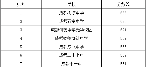 成都十一中在青羊區(qū)的排名是多少？
