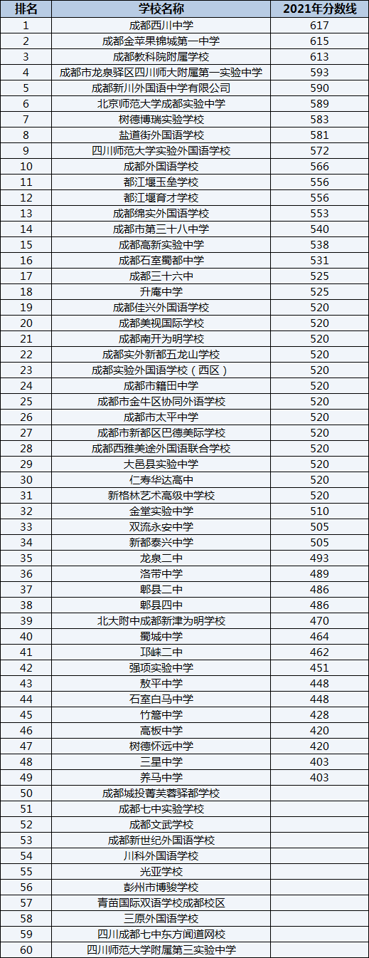 成都西川中學(xué)排名第幾？