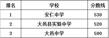 大邑中學(xué)在大邑縣的排名是多少？