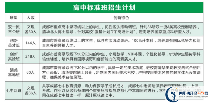 2022年眉山市保羅外國語學校創(chuàng)新實驗班有多少個？