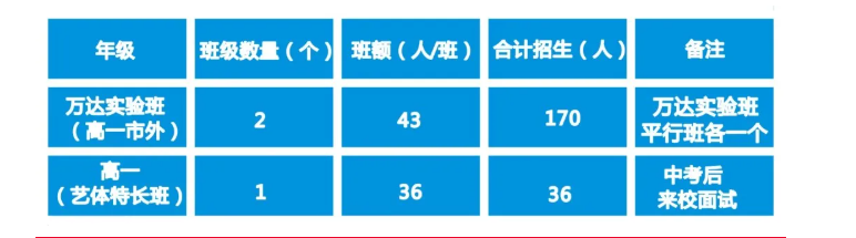 2022年廣元市黃岡學(xué)校藝體特長班有多少個？