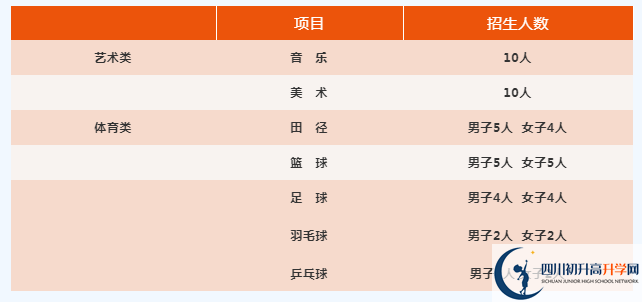 2022年廣元市旺蒼東城中學(xué)藝體特長生班有多少個？