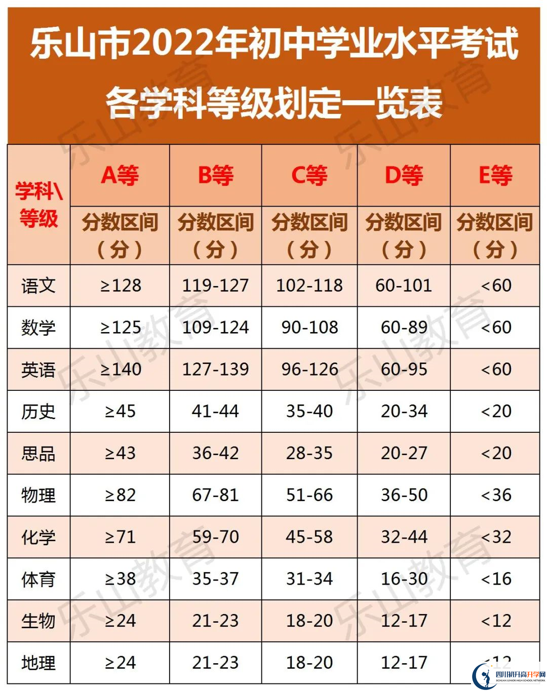 2022年樂山市牛華中學中考錄取分數(shù)線是多少？