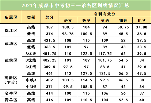 2022年成都中考一診考試有何變化？