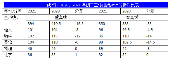 2022年成都中考二診考試有何變化？