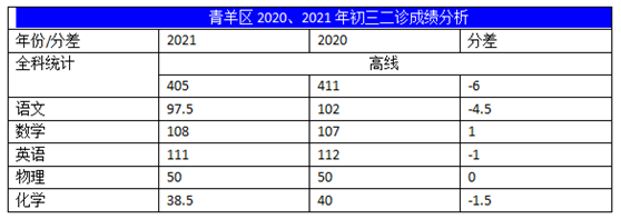 2022年成都中考二診考試有何變化？