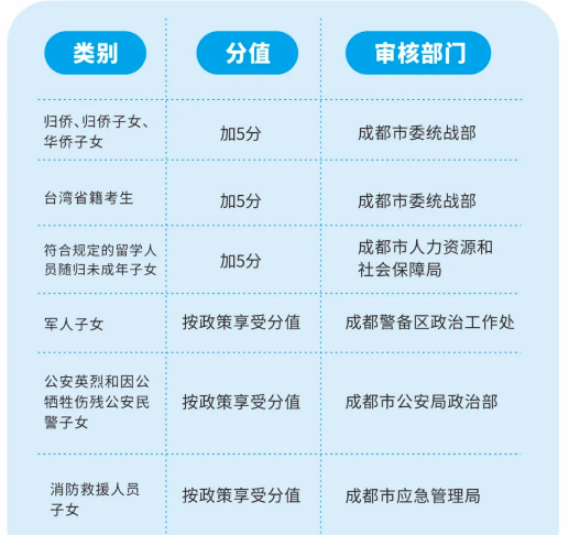 2022年成都市中考加分如何申請(qǐng)辦理，資料獲取