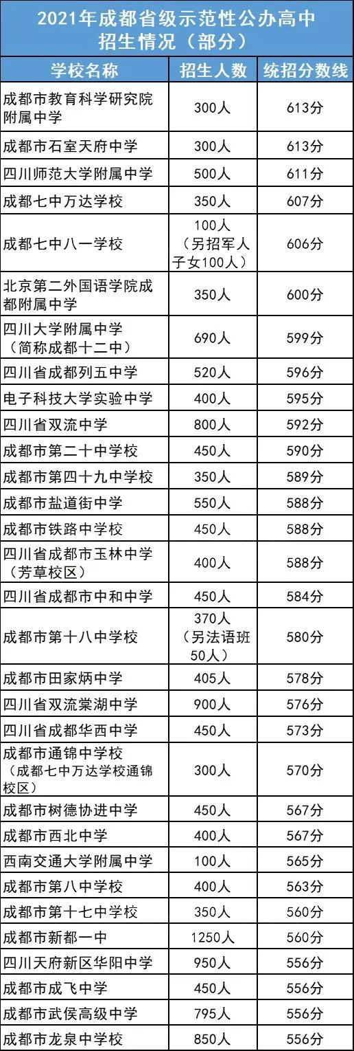 2022年成都市雙流區(qū)初升高人數(shù)是多少？