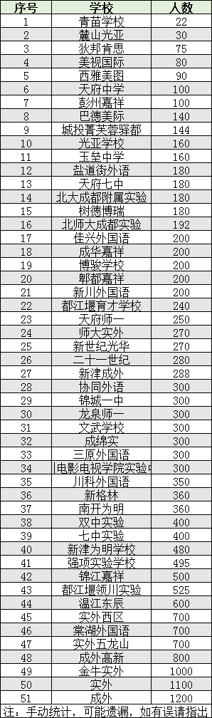 2022年成都市雙流區(qū)初升高人數(shù)是多少？