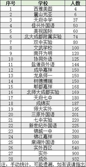 2022年成都市雙流區(qū)初升高人數(shù)是多少？
