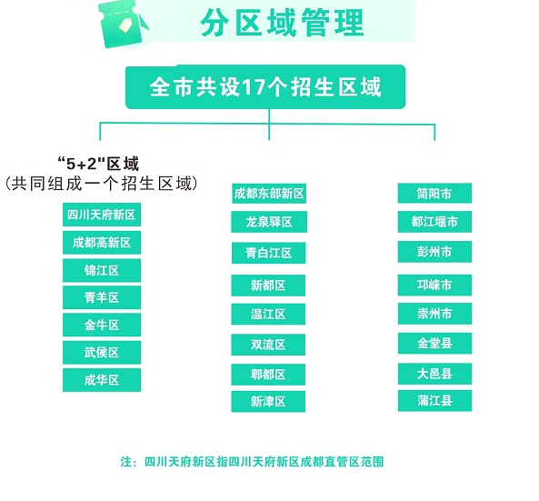 2022年成都市郫都區(qū)初升高劃片比例