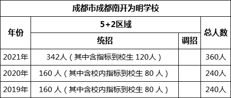 成都市成都南開為明學(xué)校2022年招生計(jì)劃是多少？
