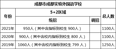 成都市成都實(shí)驗(yàn)外國語學(xué)校2022年招生計(jì)劃是多少？