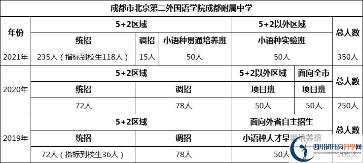 成都市北二外國語學(xué)院成都附屬中學(xué)2022年招生人數(shù)是多少？