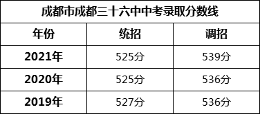 成都市成都三十六中2022年中考錄取分數(shù)線是多少？