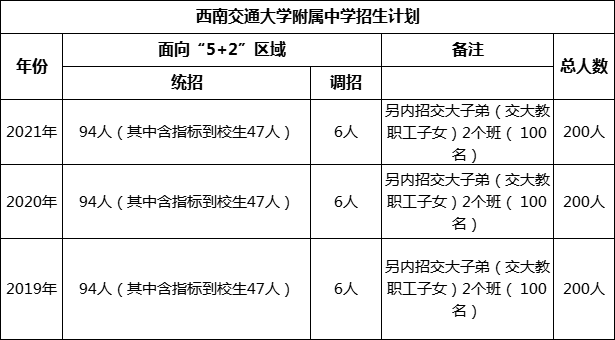 成都市西南交通大學(xué)附屬中學(xué)2022年招生簡章