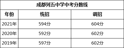 成都市成都列五中學2022年招生政策