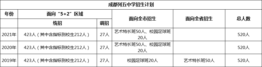 成都市成都列五中學2022年招生政策