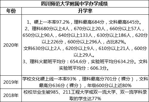 成都市四川師范大學附屬中學重本率是多少？