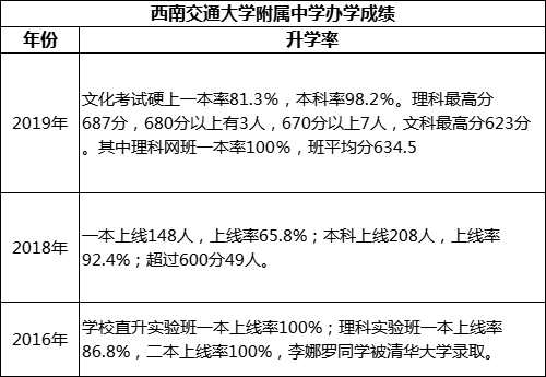 成都市西南交通大學附屬中學高考升學率是多少？