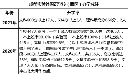 成都市成都實(shí)驗(yàn)外國語學(xué)校（西區(qū)）重本率是多少？