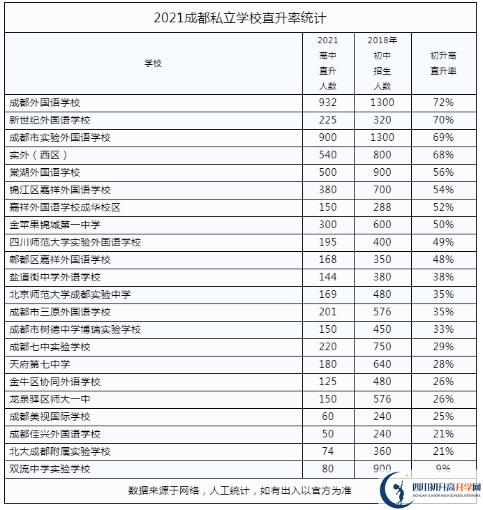2022年成都市私立學(xué)校中考升學(xué)率是多少？