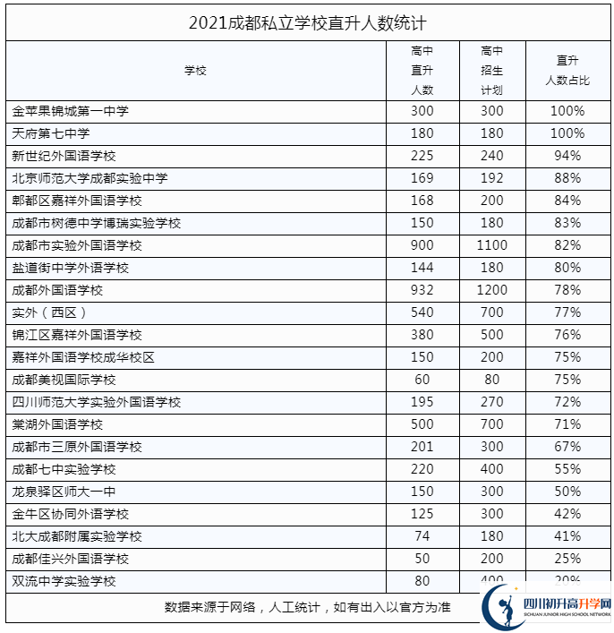 2022年成都市金牛區(qū)私立學(xué)校中考升學(xué)率是多少？