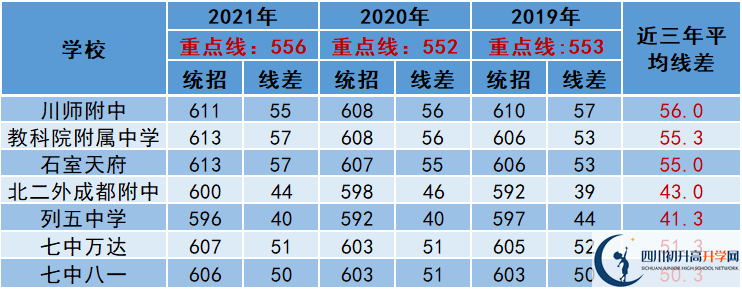 2022年成都市中考多少分能上重點(diǎn)？