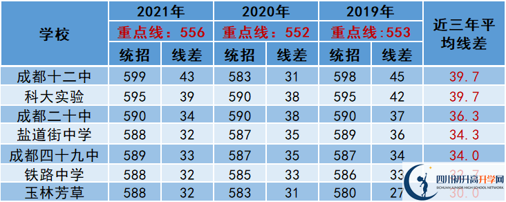 2022年成都市中考多少分能上重點(diǎn)？