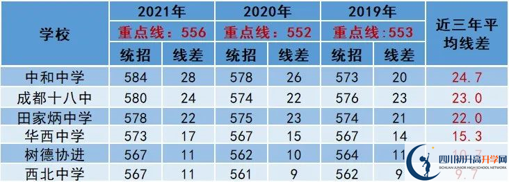 2022年成都市中考多少分能上重點(diǎn)？